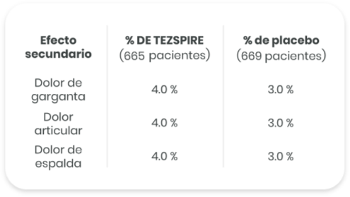 TEZSPIRE Side Effect Chart